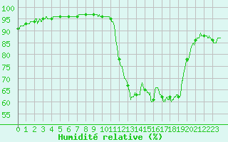 Courbe de l'humidit relative pour Mont-de-Marsan (40)