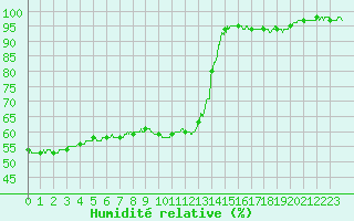 Courbe de l'humidit relative pour Clermont-Ferrand (63)