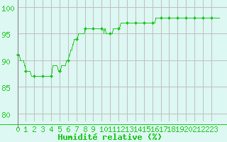 Courbe de l'humidit relative pour Quimper (29)