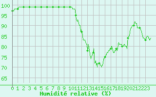 Courbe de l'humidit relative pour Mcon (71)