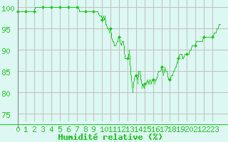 Courbe de l'humidit relative pour Limoges (87)