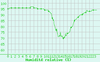 Courbe de l'humidit relative pour Abbeville (80)