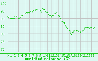 Courbe de l'humidit relative pour Paris - Montsouris (75)