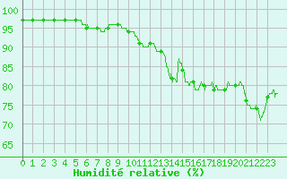 Courbe de l'humidit relative pour Beauvais (60)