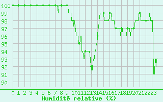 Courbe de l'humidit relative pour Albert-Bray (80)