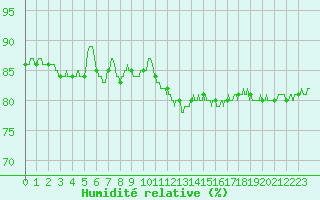 Courbe de l'humidit relative pour Chambry / Aix-Les-Bains (73)
