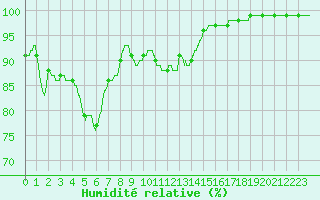 Courbe de l'humidit relative pour Lannion (22)