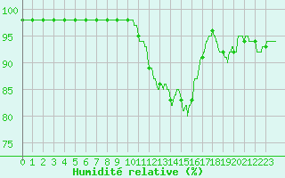 Courbe de l'humidit relative pour Cherbourg (50)