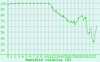 Courbe de l'humidit relative pour Mont-Aigoual (30)