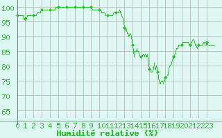 Courbe de l'humidit relative pour Lanvoc (29)