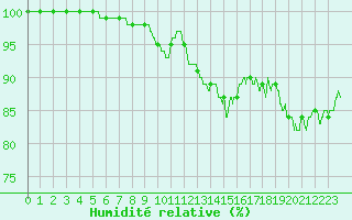 Courbe de l'humidit relative pour Le Touquet (62)