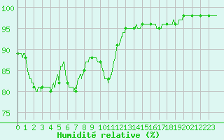 Courbe de l'humidit relative pour Villacoublay (78)