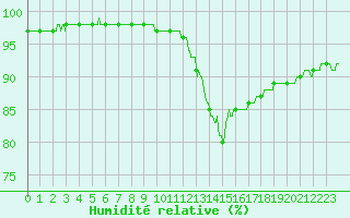 Courbe de l'humidit relative pour Trappes (78)