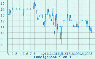 Courbe de la hauteur de neige pour Col des Saisies (73)