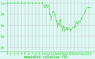 Courbe de l'humidit relative pour Landivisiau (29)