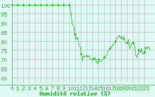 Courbe de l'humidit relative pour Carpentras (84)