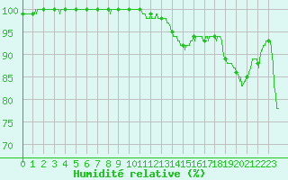 Courbe de l'humidit relative pour Paray-le-Monial - St-Yan (71)
