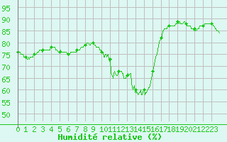 Courbe de l'humidit relative pour Chteau-Chinon (58)