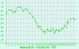 Courbe de l'humidit relative pour Cornus (12)
