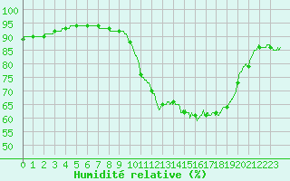 Courbe de l'humidit relative pour Lille (59)