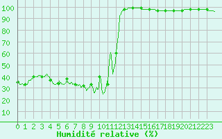 Courbe de l'humidit relative pour Mont-Aigoual (30)