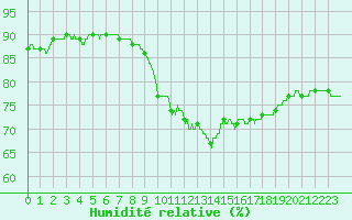 Courbe de l'humidit relative pour Mcon (71)