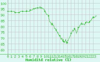 Courbe de l'humidit relative pour Cap Gris-Nez (62)