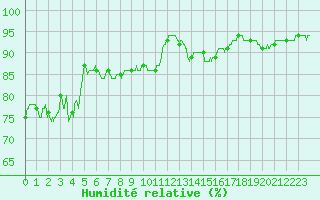 Courbe de l'humidit relative pour Perpignan (66)