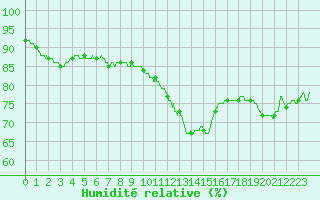 Courbe de l'humidit relative pour Nancy - Ochey (54)