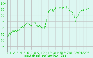 Courbe de l'humidit relative pour Dunkerque (59)