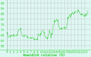 Courbe de l'humidit relative pour Brive-Laroche (19)