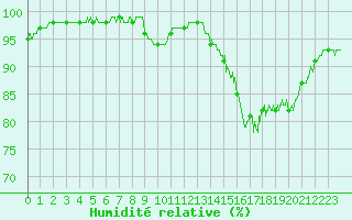 Courbe de l'humidit relative pour Deauville (14)