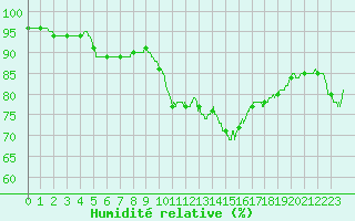 Courbe de l'humidit relative pour Ploumanac'h (22)