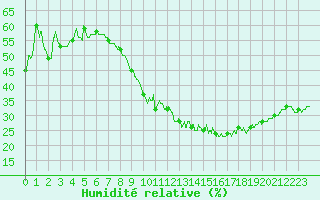 Courbe de l'humidit relative pour Montpellier (34)