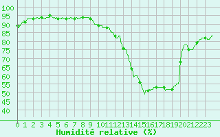 Courbe de l'humidit relative pour Roissy (95)