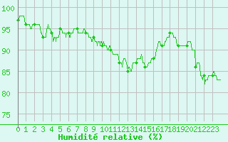 Courbe de l'humidit relative pour Ploudalmezeau (29)
