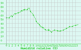 Courbe de l'humidit relative pour Nancy - Ochey (54)