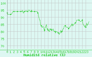 Courbe de l'humidit relative pour Hyres (83)