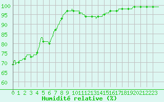 Courbe de l'humidit relative pour Boulogne (62)