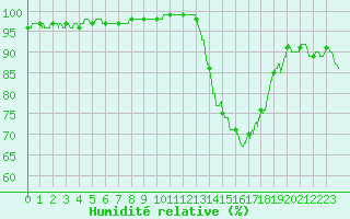 Courbe de l'humidit relative pour Dax (40)