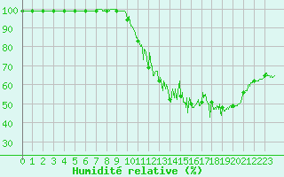 Courbe de l'humidit relative pour Mont-Saint-Vincent (71)