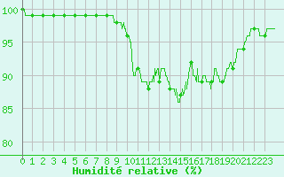 Courbe de l'humidit relative pour Cap Gris-Nez (62)