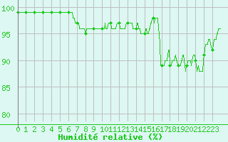 Courbe de l'humidit relative pour Aurillac (15)