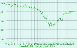 Courbe de l'humidit relative pour Niort (79)