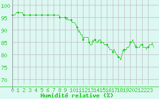 Courbe de l'humidit relative pour Colmar (68)