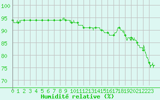 Courbe de l'humidit relative pour Ouessant (29)