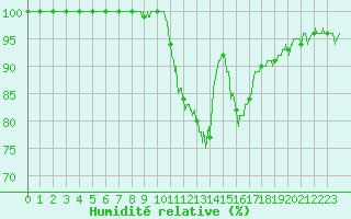 Courbe de l'humidit relative pour Alenon (61)