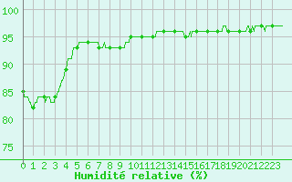 Courbe de l'humidit relative pour Belfort-Dorans (90)