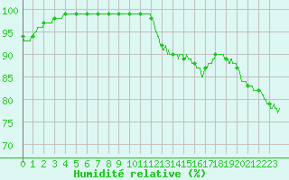 Courbe de l'humidit relative pour Limoges (87)