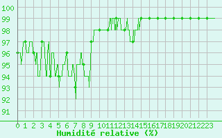 Courbe de l'humidit relative pour La Roche-sur-Yon (85)
